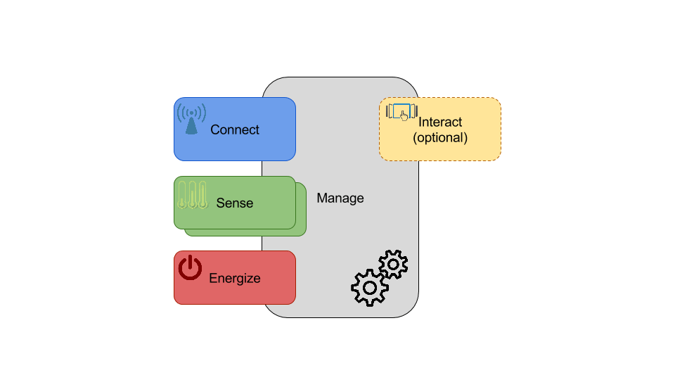 Functional view of IoT Sensor device