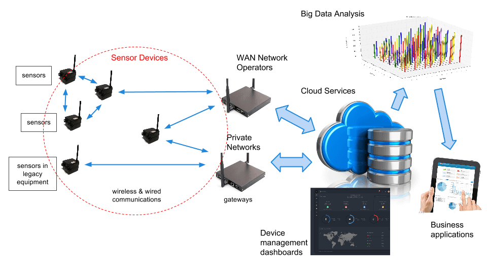 IoT System